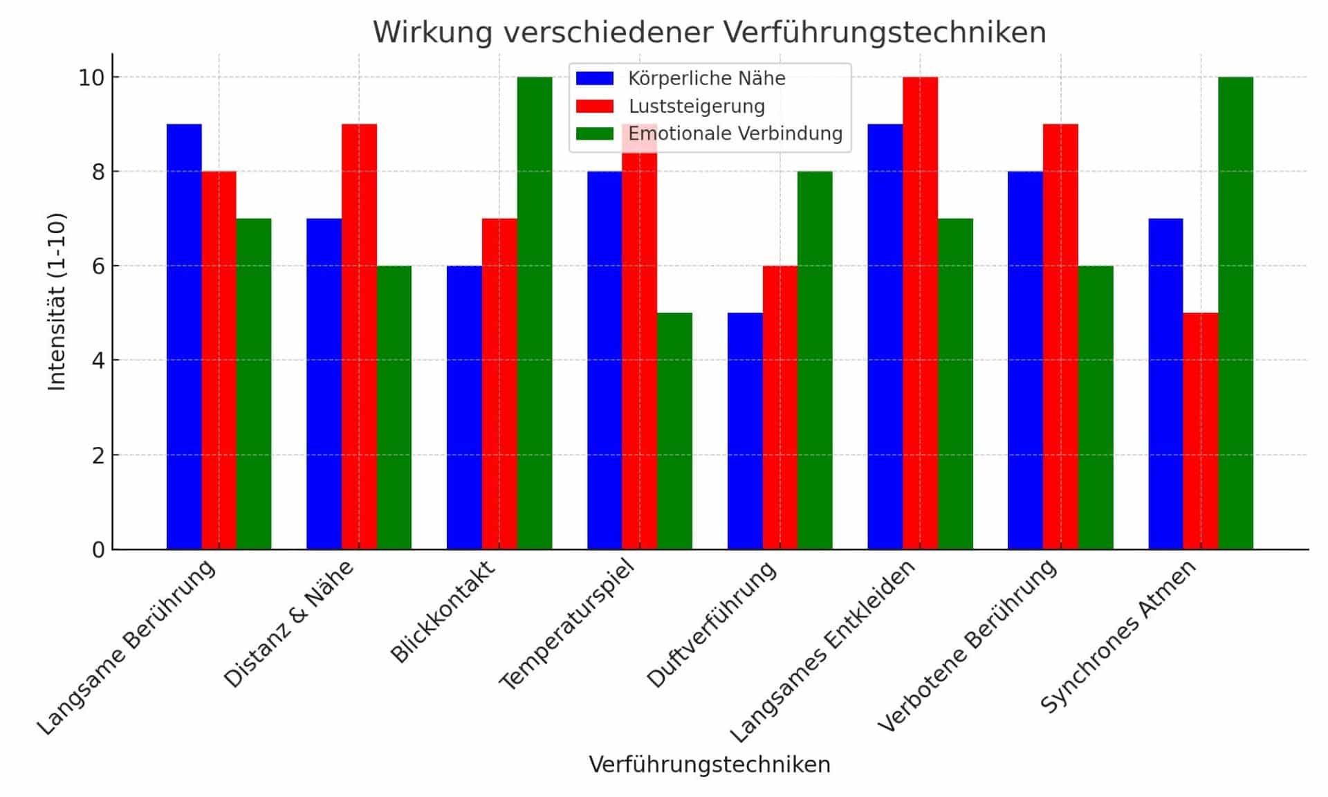 Balkendiagramm zur Wirkung von Verführungstechniken auf körperliche Nähe, Luststeigerung und emotionale Verbindung